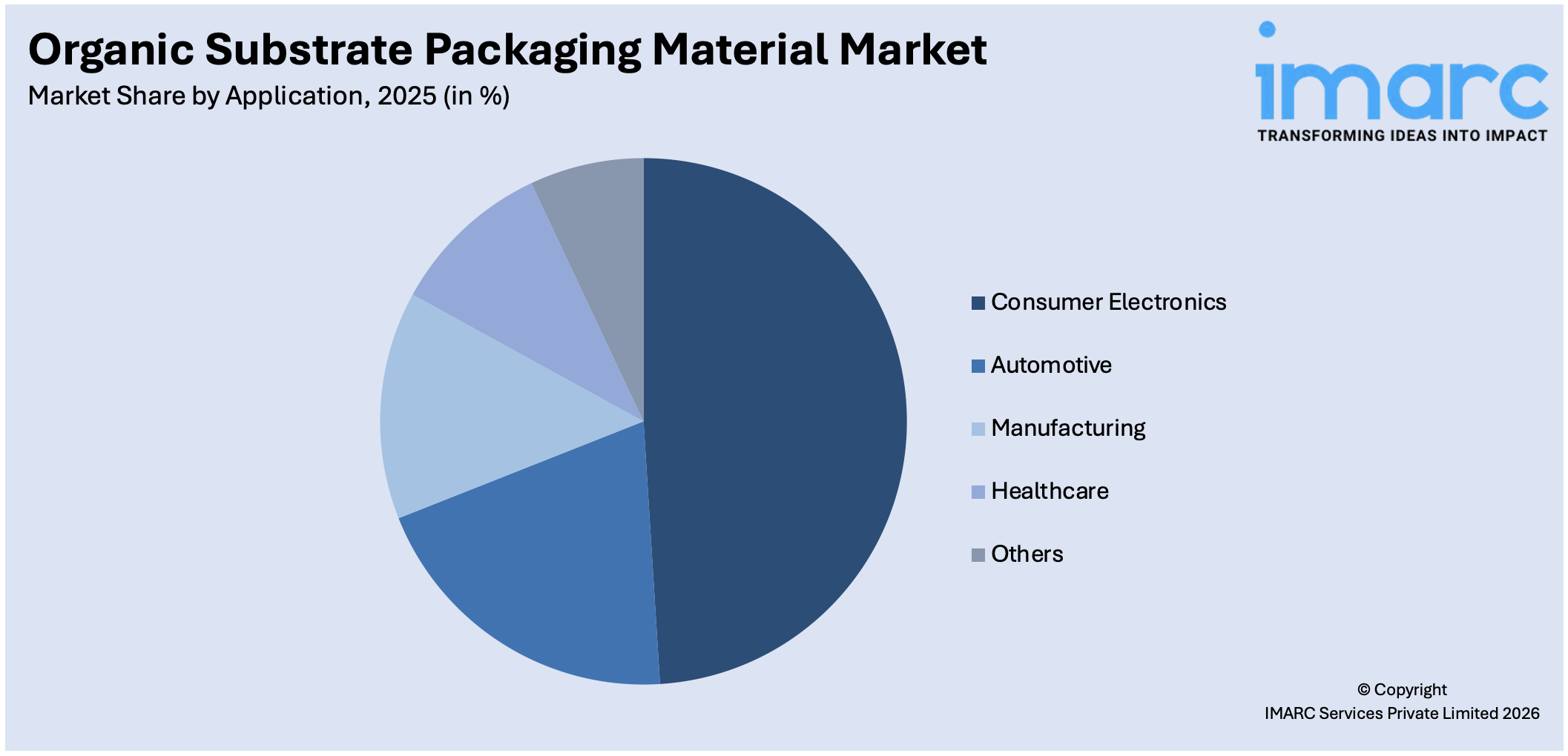 Organic Substrate Packaging Material Market By Application